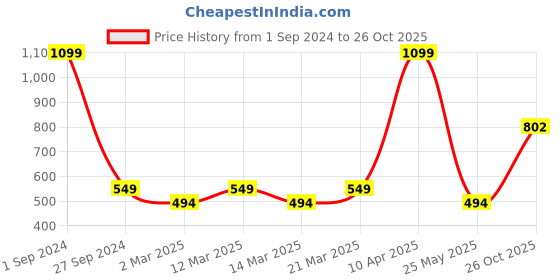 myntra.com Sethukrishna Boys Floral Printed Regular Kurta with Pyjamas sethukrishna Price History Graph from 1 Sep 2024 to 26 Oct 2025