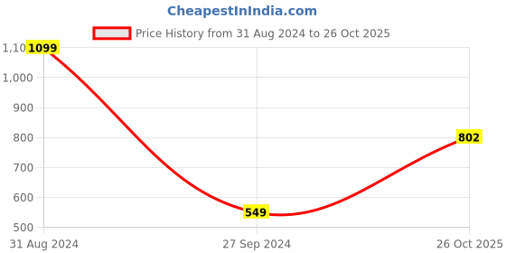 myntra.com Sethukrishna Boys Floral Printed Regular Kurta with Pyjamas sethukrishna Price History Graph from 31 Aug 2024 to 26 Oct 2025