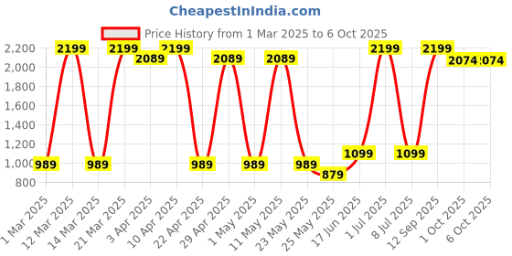 myntra.com Sethukrishna Boys Floral Printed Regular Kurta with Pyjamas sethukrishna Price History Graph from 1 Mar 2025 to 6 Oct 2025