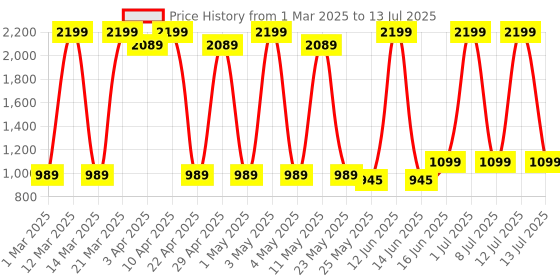 myntra.com Sethukrishna Boys Floral Printed Regular Kurta with Pyjamas sethukrishna Price History Graph from 1 Mar 2025 to 13 Jul 2025