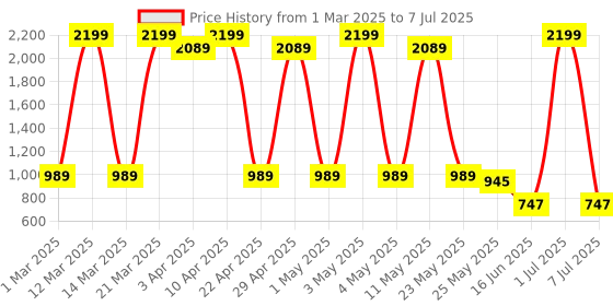 myntra.com Sethukrishna Boys Floral Printed Regular Kurta with Pyjamas sethukrishna Price History Graph from 1 Mar 2025 to 7 Jul 2025