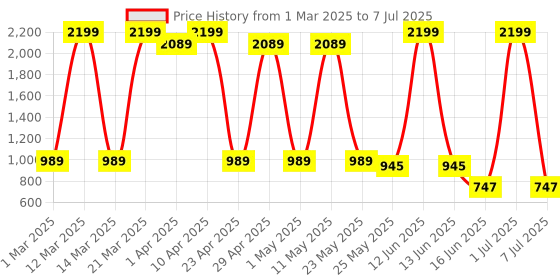 myntra.com Sethukrishna Boys Floral Printed Regular Kurta with Pyjamas sethukrishna Price History Graph from 1 Mar 2025 to 7 Jul 2025