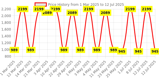 myntra.com Sethukrishna Boys Floral Printed Regular Kurta with Pyjamas sethukrishna Price History Graph from 1 Mar 2025 to 12 Jul 2025