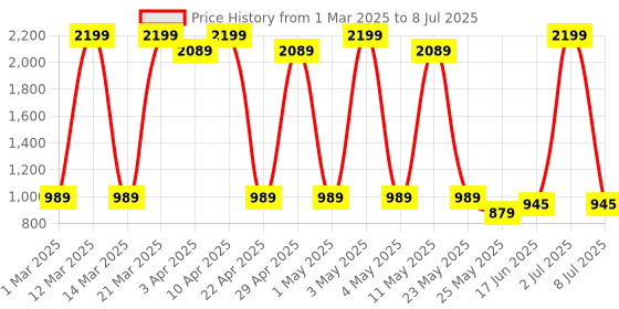 myntra.com Sethukrishna Boys Floral Printed Regular Kurta with Pyjamas sethukrishna Price History Graph from 1 Mar 2025 to 8 Jul 2025