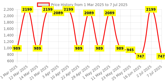 myntra.com Sethukrishna Boys Floral Printed Regular Kurta with Pyjamas sethukrishna Price History Graph from 1 Mar 2025 to 7 Jul 2025