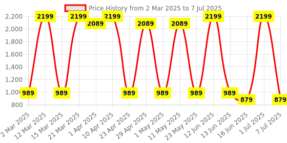 myntra.com Sethukrishna Boys Floral Printed Regular Kurta with Pyjamas sethukrishna Price History Graph from 2 Mar 2025 to 7 Jul 2025