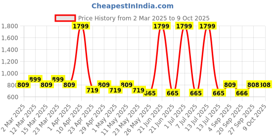 myntra.com Sethukrishna Boys Floral Regular Dupion Silk Kurta with Dhoti Pants sethukrishna Price History Graph from 2 Mar 2025 to 8 Oct 2025
