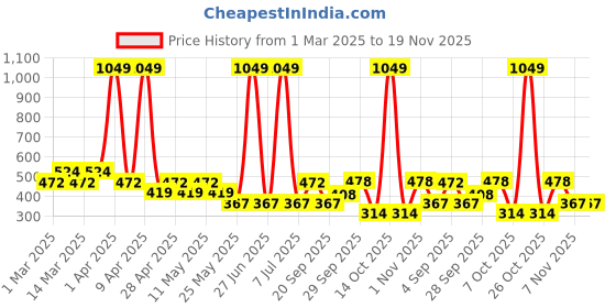 myntra.com Sethukrishna Boys Geometric Mandarin Collar Printed Straight Kurta sethukrishna Price History Graph from 1 Mar 2025 to 19 Nov 2025