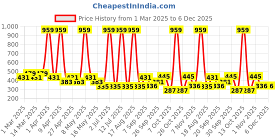 myntra.com Sethukrishna Boys Geometric Mandarin Collar Printed Straight Kurta sethukrishna Price History Graph from 1 Mar 2025 to 5 Dec 2025