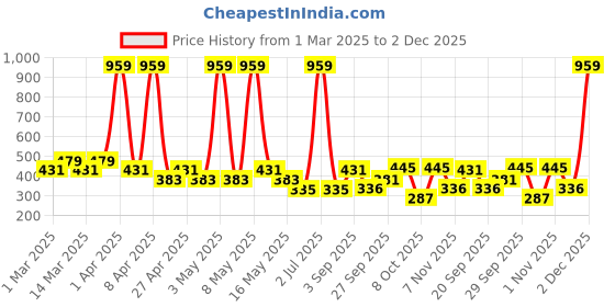 myntra.com Sethukrishna Boys Geometric Mandarin Collar Printed Straight Kurta sethukrishna Price History Graph from 1 Mar 2025 to 2 Dec 2025