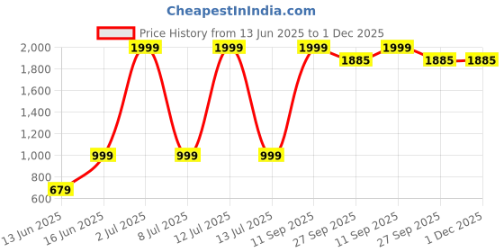 myntra.com Sethukrishna Boys Geometric Printed Band Collar Kurta With Dhoti Pants sethukrishna Price History Graph from 13 Jun 2025 to 1 Dec 2025