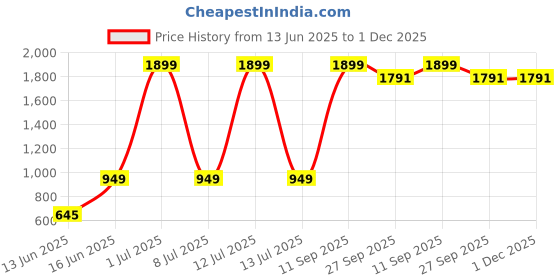 myntra.com Sethukrishna Boys Geometric Printed Kurta with Churidar sethukrishna Price History Graph from 13 Jun 2025 to 30 Nov 2025