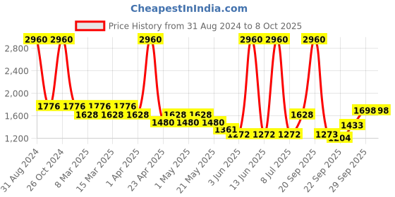 myntra.com Sethukrishna Boys Geometric Woven Design Mandarin Collar Kurta With Dhoti Pants sethukrishna Price History Graph from 31 Aug 2024 to 8 Oct 2025
