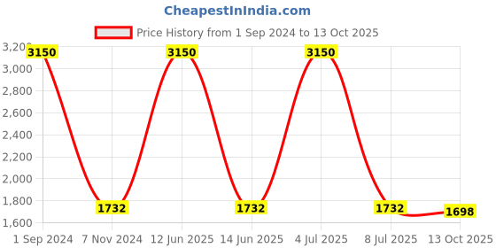 myntra.com Sethukrishna Boys Geometric Woven Design Mandarin Collar Kurta With Dhoti Pants sethukrishna Price History Graph from 1 Sep 2024 to 13 Oct 2025
