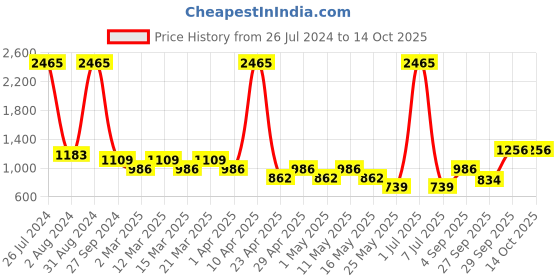myntra.com Sethukrishna Boys Geometric Woven Design Mandarin Collar Kurta With Pyjamas sethukrishna Price History Graph from 26 Jul 2024 to 13 Oct 2025