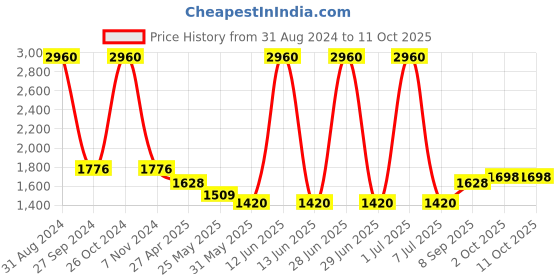 myntra.com Sethukrishna Boys Geometric Woven Design Mandarin Collar Long Sleeves Kurta with Pyjamas sethukrishna Price History Graph from 31 Aug 2024 to 10 Oct 2025