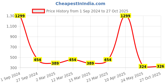 myntra.com Sethukrishna Boys Gold-Coloured & Cream-Coloured Solid Kurta with Pyjamas sethukrishna Price History Graph from 1 Sep 2024 to 27 Oct 2025