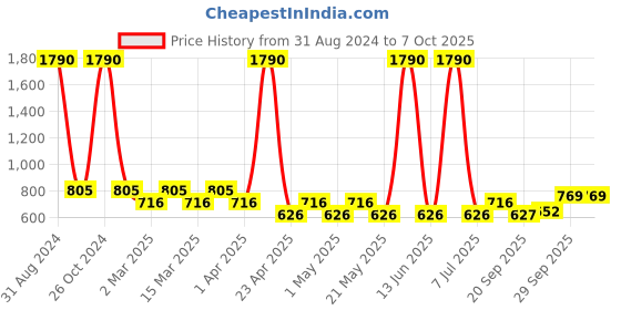 myntra.com Sethukrishna Boys Gold-Coloured & White Kurta with Pyjamas sethukrishna Price History Graph from 31 Aug 2024 to 6 Oct 2025