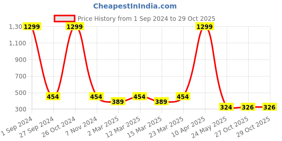 myntra.com Sethukrishna Boys Gold-Toned & Cream-Coloured Colourblocked Kurta with Pyjamas sethukrishna Price History Graph from 1 Sep 2024 to 27 Oct 2025