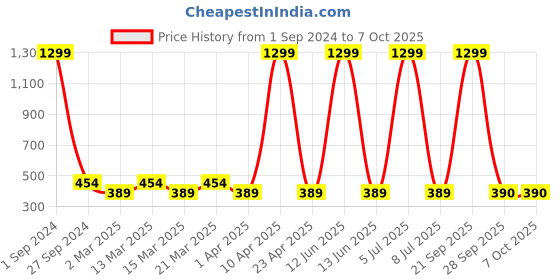 myntra.com Sethukrishna Boys Gold-Toned & Cream-Coloured Solid Kurta with Pyjamas sethukrishna Price History Graph from 1 Sep 2024 to 7 Oct 2025