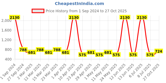 myntra.com Sethukrishna Boys Gold-Toned & Off-White Kurta With Pyjamas sethukrishna Price History Graph from 1 Sep 2024 to 27 Oct 2025