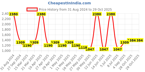 myntra.com Sethukrishna Boys Gold-Toned & Off White Woven Design Kurta with Dhoti Pants sethukrishna Price History Graph from 31 Aug 2024 to 28 Oct 2025