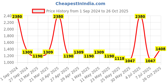 myntra.com Sethukrishna Boys Gold-Toned & White Ethnic Motifs Printed Kurta with Dhoti Pants sethukrishna Price History Graph from 1 Sep 2024 to 26 Oct 2025