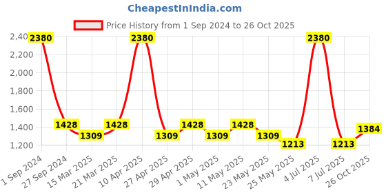 myntra.com Sethukrishna Boys Gold-Toned & White Printed Kurta with Dhoti Pants sethukrishna Price History Graph from 1 Sep 2024 to 26 Oct 2025