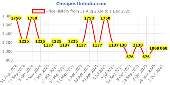 myntra.com Sethukrishna Boys Gold-Toned & White Solid Shirt and Dhoti Set sethukrishna Price History Graph from 31 Aug 2024 to 30 Nov 2025