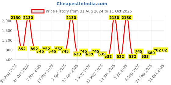 myntra.com Sethukrishna Boys Gold-Toned & White Woven Design Kurta with Pyjamas sethukrishna Price History Graph from 31 Aug 2024 to 11 Oct 2025