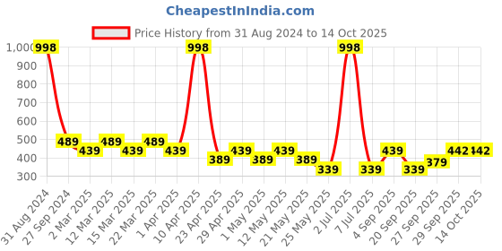 myntra.com Sethukrishna Boys Gold-Toned Ethnic Motifs Kurta sethukrishna Price History Graph from 31 Aug 2024 to 14 Oct 2025