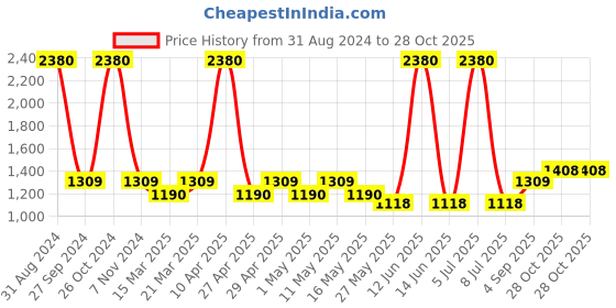 myntra.com Sethukrishna Boys Gold-Toned Ethnic Motifs Kurta with Dhoti Pants sethukrishna Price History Graph from 31 Aug 2024 to 28 Oct 2025