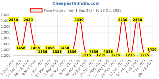 myntra.com Sethukrishna Boys Gold-Toned Ethnic Motifs Printed Kurta with Dhoti Pants sethukrishna Price History Graph from 1 Sep 2024 to 26 Oct 2025