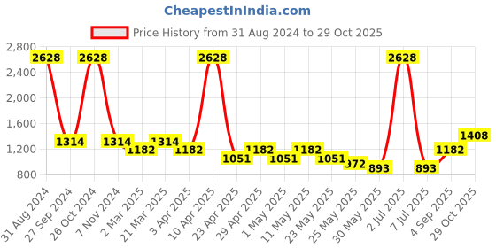 myntra.com Sethukrishna Boys Gold-Toned Ethnic Motifs Printed Kurta with Pyjamas sethukrishna Price History Graph from 31 Aug 2024 to 29 Oct 2025