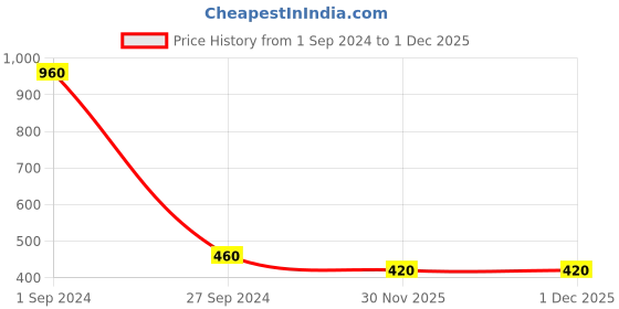 myntra.com Sethukrishna Boys Gold-Toned Geometric Woven Design Thread Work Kurta sethukrishna Price History Graph from 1 Sep 2024 to 1 Dec 2025