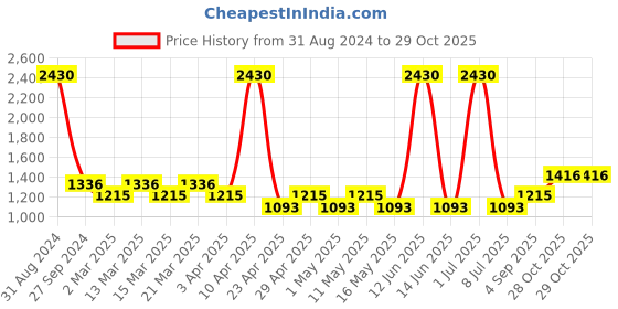 myntra.com Sethukrishna Boys Gold-Toned Kurta with Dhoti Pants sethukrishna Price History Graph from 31 Aug 2024 to 29 Oct 2025