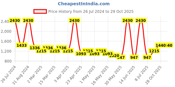 myntra.com Sethukrishna Boys Gold-Toned Pleated Kurta with Dhoti Pants sethukrishna Price History Graph from 26 Jul 2024 to 28 Oct 2025