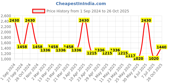 myntra.com Sethukrishna Boys Gold-Toned Printed Kurta with Dhoti Pants sethukrishna Price History Graph from 1 Sep 2024 to 26 Oct 2025