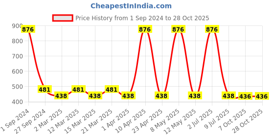 myntra.com Sethukrishna Boys Gold-Toned Self Design Casual Shirt sethukrishna Price History Graph from 1 Sep 2024 to 27 Oct 2025
