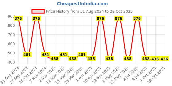 myntra.com Sethukrishna Boys Gold-Toned Self Design Poly Silk Casual Shirt sethukrishna Price History Graph from 31 Aug 2024 to 27 Oct 2025