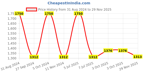 myntra.com Sethukrishna Boys Gold-Toned Self Design Shirt with Dhoti sethukrishna Price History Graph from 31 Aug 2024 to 29 Nov 2025