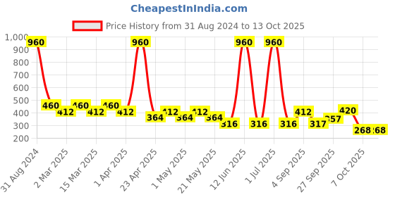 myntra.com Sethukrishna Boys Gold-Toned Woven Design Polyester Kurta sethukrishna Price History Graph from 31 Aug 2024 to 13 Oct 2025