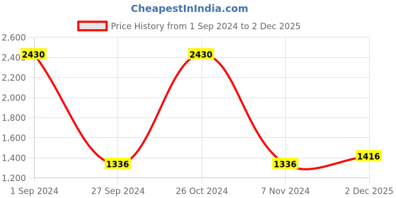 myntra.com Sethukrishna Boys Golden & White Ethnic Motifs Printed Kurta with Dhoti Pants sethukrishna Price History Graph from 1 Sep 2024 to 2 Dec 2025