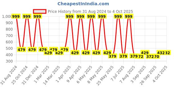 myntra.com Sethukrishna Boys Green & Brown Printed Shirt sethukrishna Price History Graph from 31 Aug 2024 to 4 Oct 2025