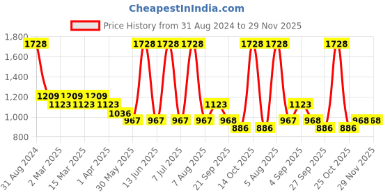 myntra.com Sethukrishna Boys Green & Off White Shirt & Dhoti Set sethukrishna Price History Graph from 31 Aug 2024 to 29 Nov 2025
