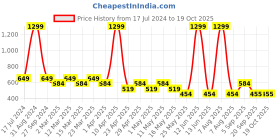 myntra.com Sethukrishna Boys Green & Off-White Woven Design Kurta with Dhoti Pants sethukrishna Price History Graph from 17 Jul 2024 to 18 Oct 2025