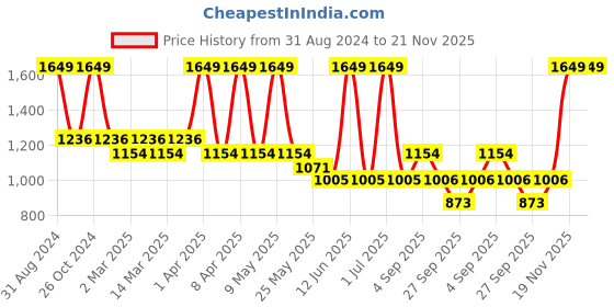 myntra.com Sethukrishna Boys Green & White Printed Shirt sethukrishna Price History Graph from 31 Aug 2024 to 21 Nov 2025