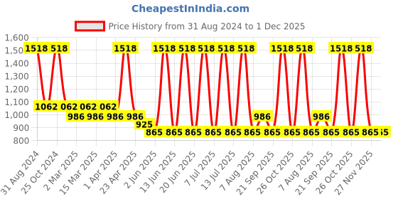 myntra.com Sethukrishna Boys Green & White Shirt with Dhoti sethukrishna Price History Graph from 31 Aug 2024 to 30 Nov 2025