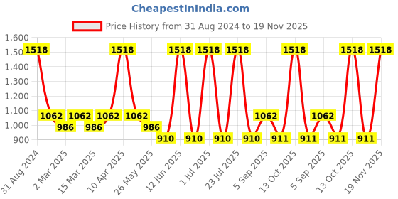 myntra.com Sethukrishna Boys Green & White Solid Shirt and Dhoti Set sethukrishna Price History Graph from 31 Aug 2024 to 19 Nov 2025