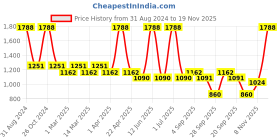 myntra.com Sethukrishna Boys Green & White Solid Shirt with Dhoti Set sethukrishna Price History Graph from 31 Aug 2024 to 19 Nov 2025